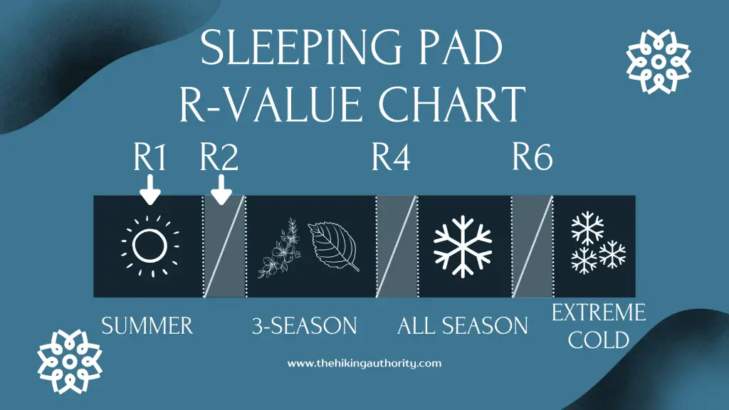Chart explaining sleeping pad R-Values