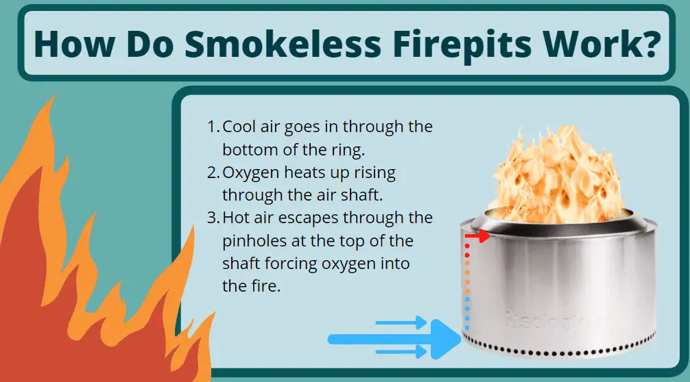 Graphic showing how smokeless firepits work