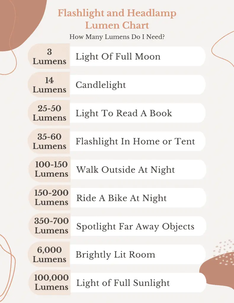 Flashlight and Headlamp Lumen Chart explaining lumen needs for different activities.